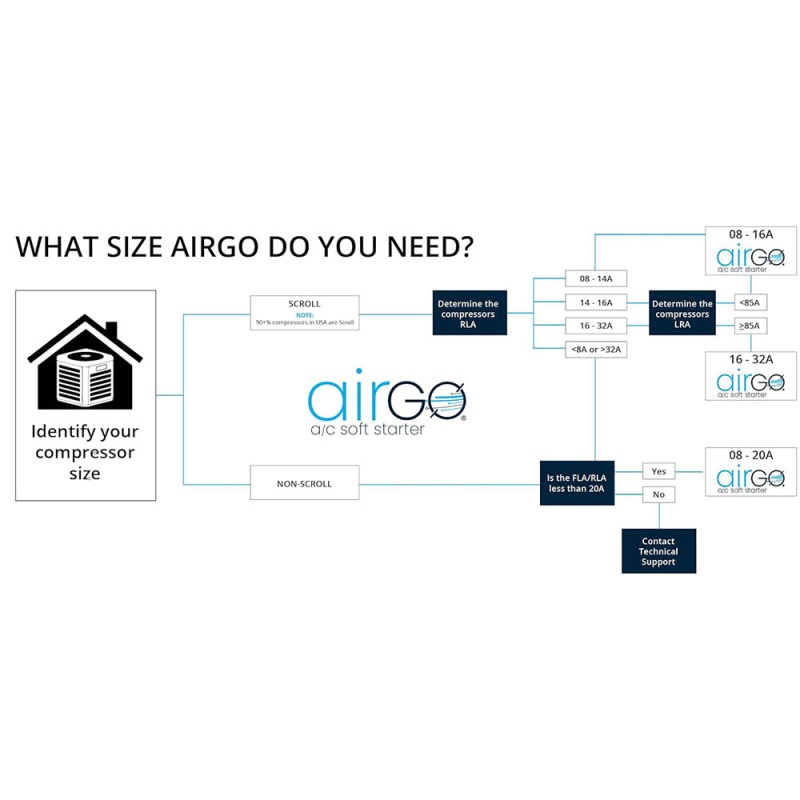 AirGo 16-32A AC Soft Starter Motor Protection for Utility and/or Generator Power - Image 2