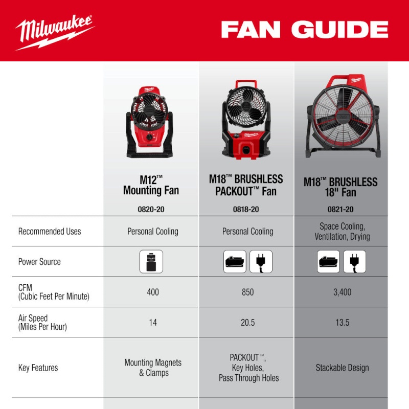 Milwaukee 0818-20 M18 18V Brushless PACKOUT Fan - Bare Tool - Image 12