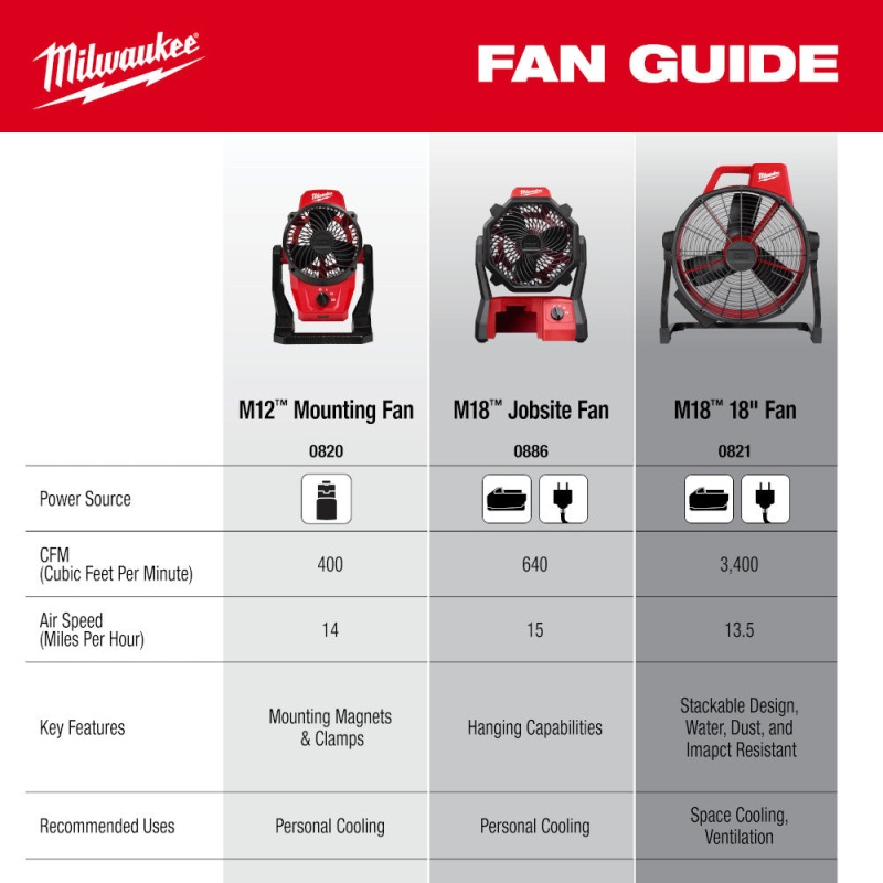 Milwaukee 0821-20 M18 18V 18"  Brushless Cordless Fan - Bare Tool - Image 5