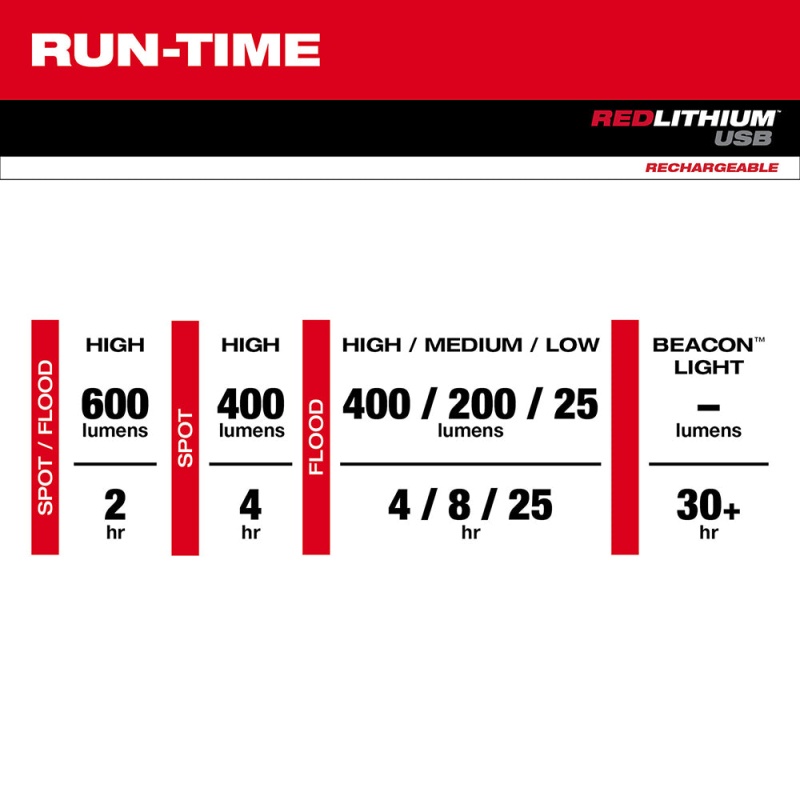Milwaukee 2116-21 600 Lumens LED USB Rechargeable BEACON Hard Hat Light - Image 4