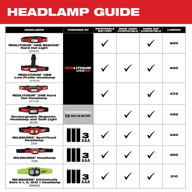 Milwaukee 2116-21 600 Lumens LED USB Rechargeable BEACON Hard Hat Light - Image 8