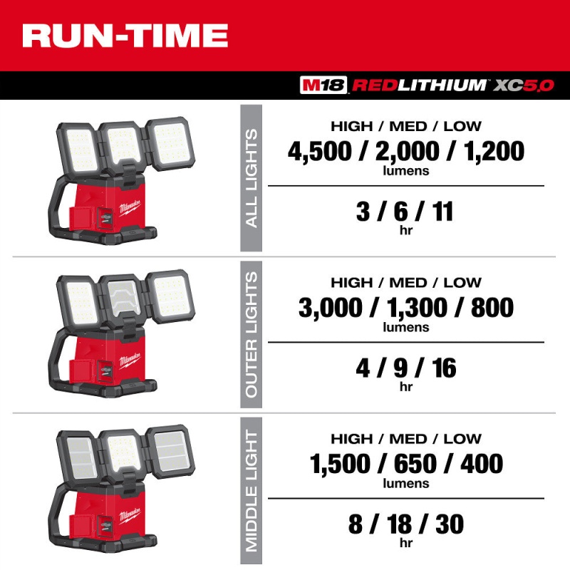 Milwaukee 2368-20B5 M18 Dual Power Triple Panel Light w/ 2 - 5AH Batteries - Image 5