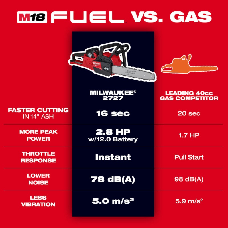 Milwaukee 2727-21HDB M18 FUEL 18V Cordless Chainsaw Kit w/ Blower - Image 4