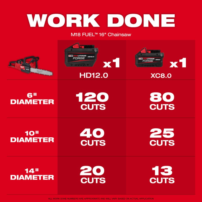 Milwaukee 2727-21HDB M18 FUEL 18V Cordless Chainsaw Kit w/ Blower - Image 5