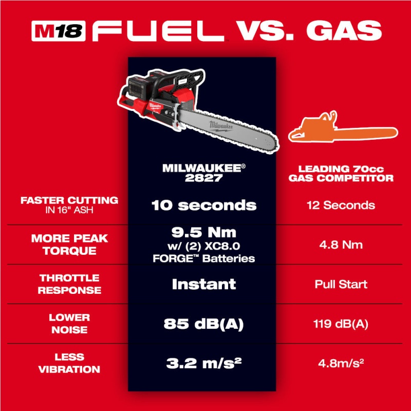 Milwaukee 2827-22 M18 FUEL 18V 20" Dual Battery Chainsaw Kit - Image 8