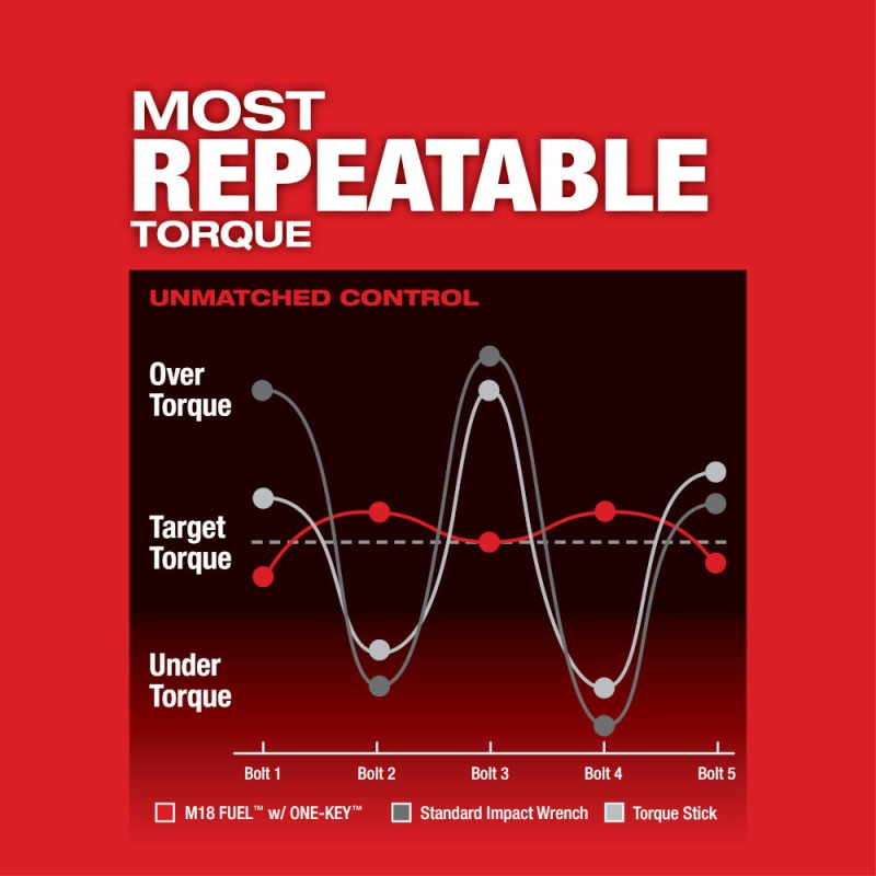 Milwaukee 2864-22R M18 FUEL 18V ONE-KEY High Torque Impact Wrench 3/4 Friction Ring - Image 6