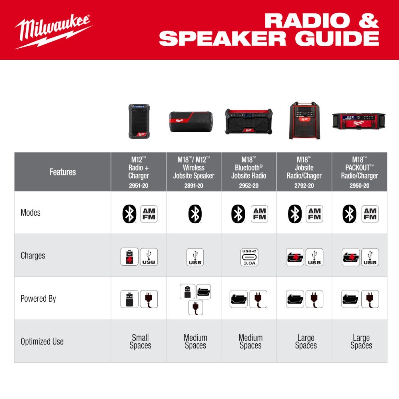 Milwaukee 2952-20B5 M18 18V Cordless Bluetooth Radio w/ 2 - 5AH Batteries - Image 5