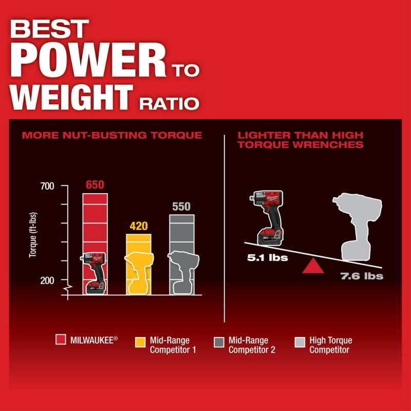 Milwaukee 2962-20MET M18 FUEL 18V 1/2" Mid-Torque Impact Wrench w/ Sockets - Image 8