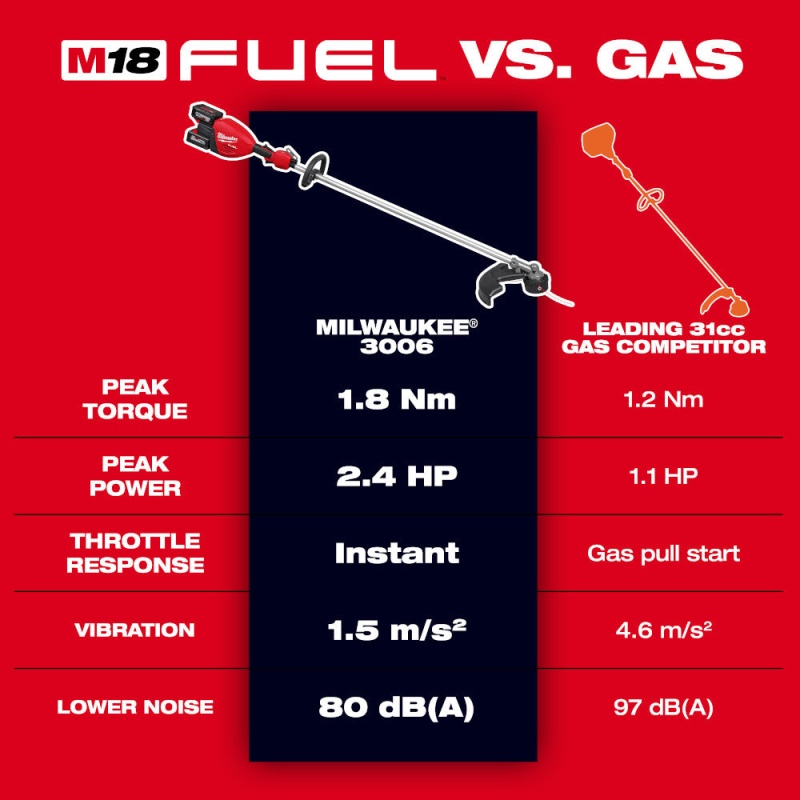 Milwaukee 3006-20 M18 FUEL 18V 17" Dual Battery String Trimmer - Bare Tool - Image 3