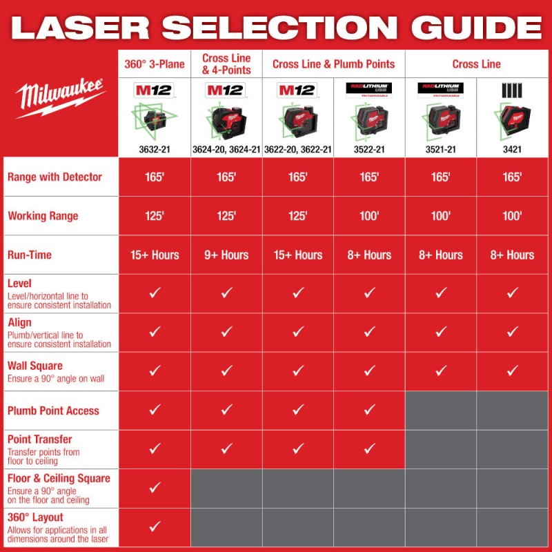 Milwaukee 3522-21 REDLITHIUM USB Rechargeable Green Cross w/ Plumb Points Laser - Image 11