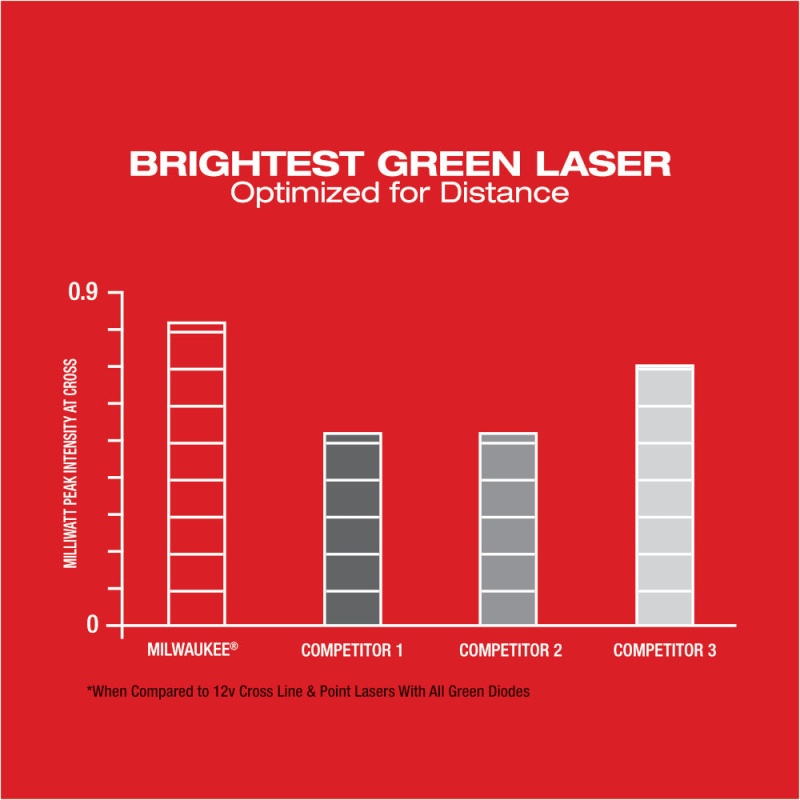 Milwaukee 3622-21 M12 12V Li-Ion Green Cross Line Laser Level Kit w/Plumb Points - Image 4