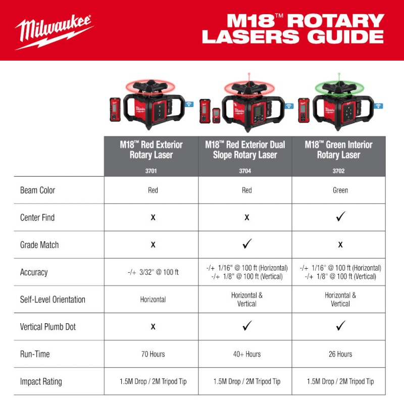 Milwaukee 3701-21T M18 18V Red Rotary Laser Kit w/ Receiver, Tripod, & Grade Rod - Image 9