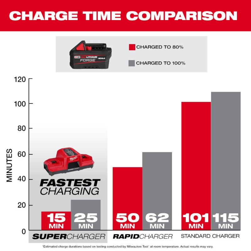 Milwaukee 48-11-1861 M18 18V XC6.0 REDLITHIUM FORGE Battery Pack - Image 6