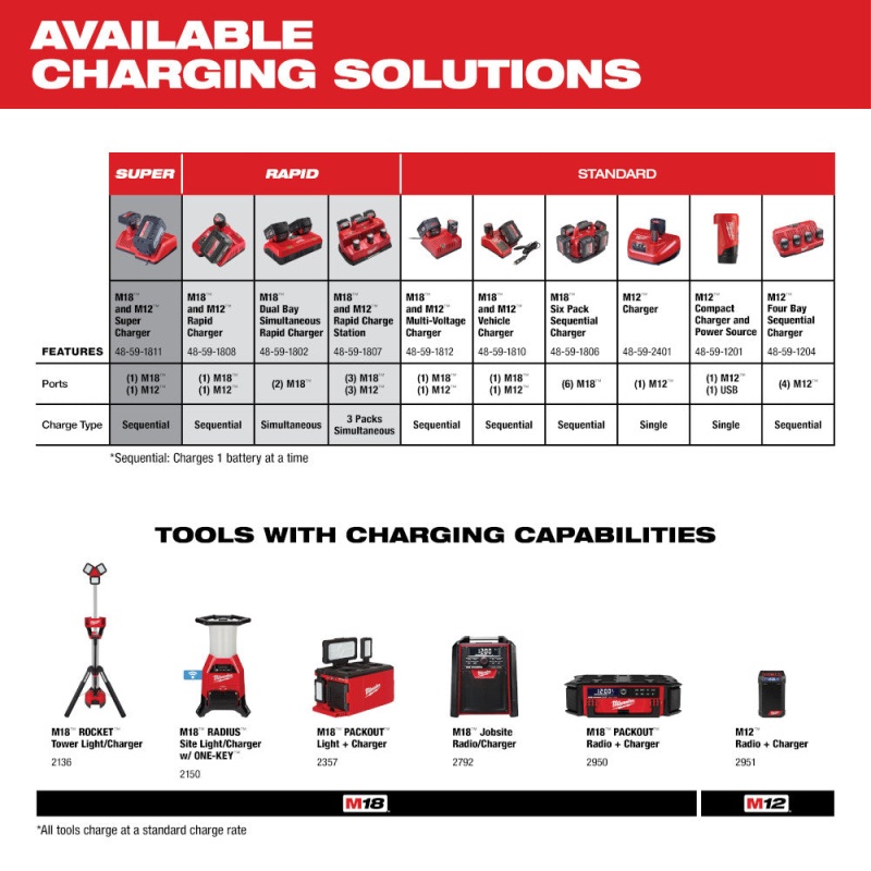 Milwaukee 48-11-1865S M18 18V REDLITHIUM HIGH OUTPUT XC6.0 w/ CP3.0 Battery Kit - Image 7