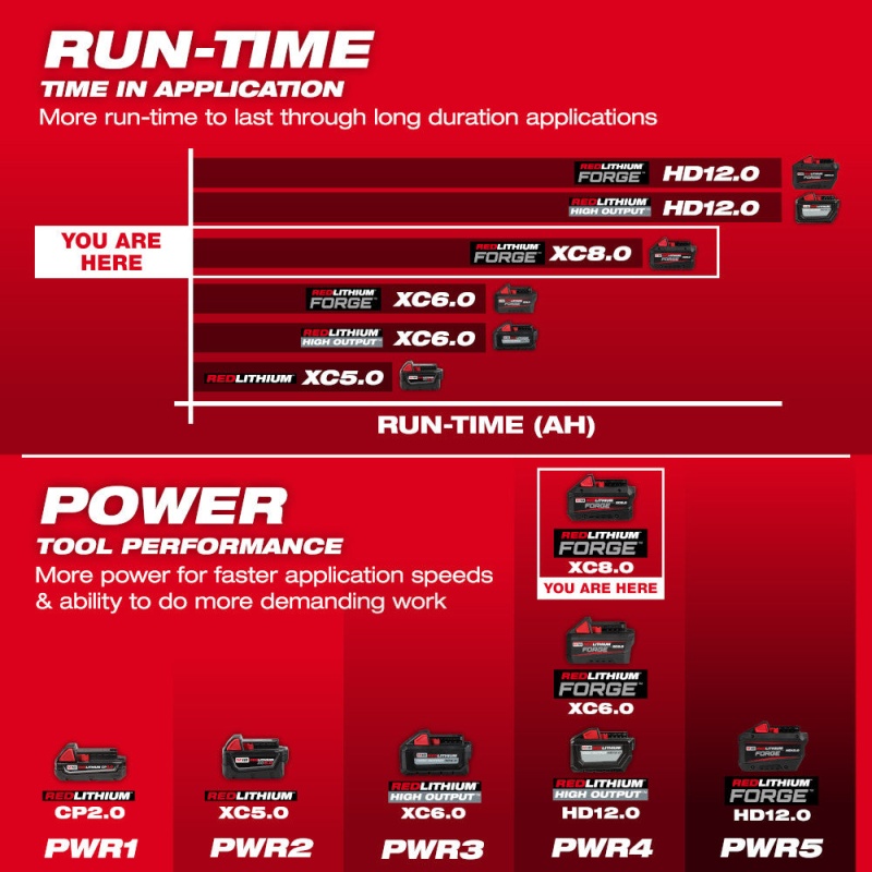 Milwaukee 48-11-1881 M18 18V XC8.0 REDLITHIUM FORGE Battery Pack - Image 10