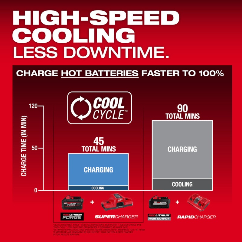 Milwaukee 48-59-1881x2SK M18 18V 8.0AH Battery / Super Charger Combo Kit - Image 3