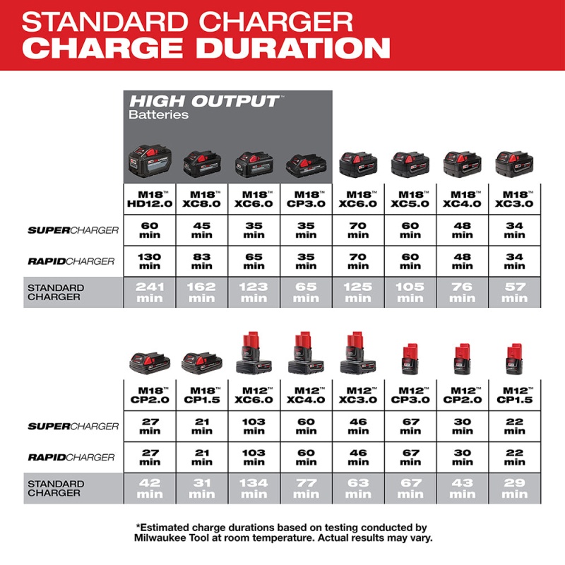 Milwaukee 48-59-1810 M18/M12 Multi-Voltage Vehicle DC Battery Charger - Image 3