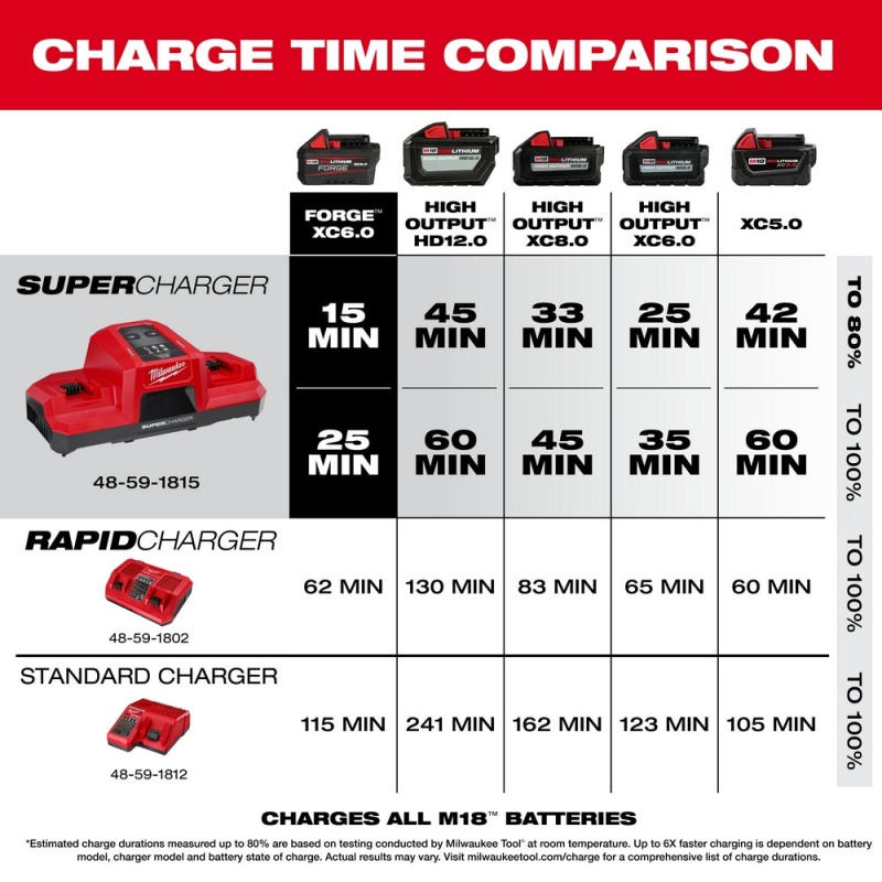 Milwaukee 48-59-1861 M18 18V Dual Bay Super Charger Starter Kit - Image 6