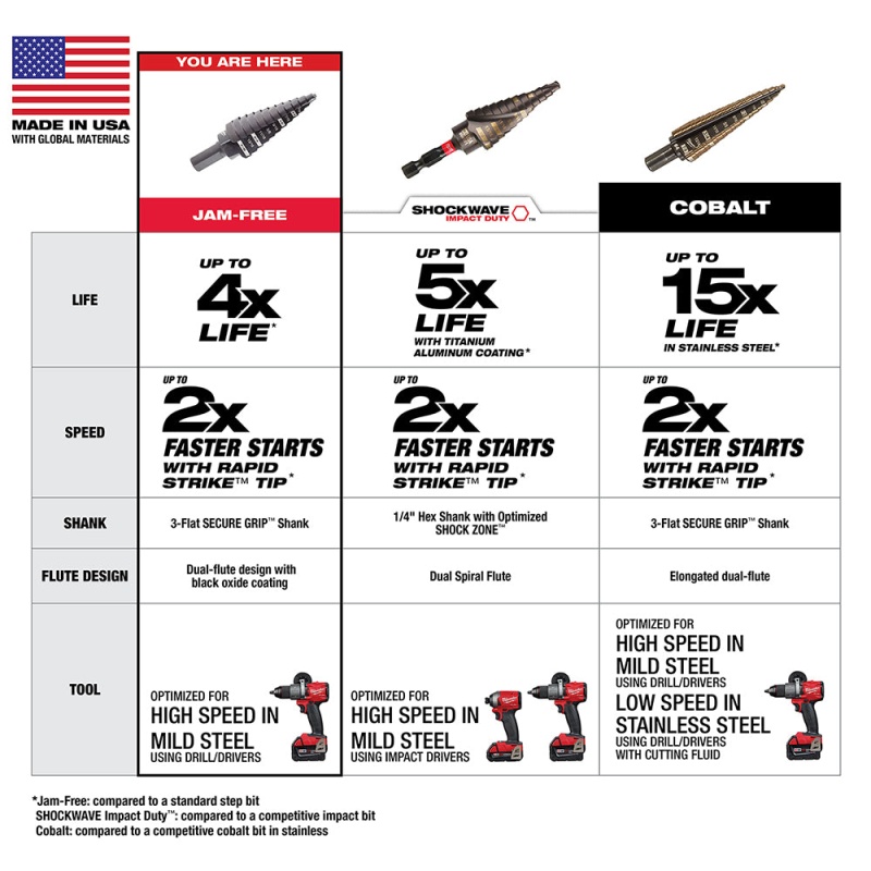 Milwaukee 48-89-9221 3-Flat Black Oxide Jam-Free Step Drill Bit Set - 3pc - Image 6