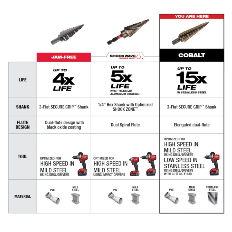 Milwaukee 48-89-9291 Cobalt Step Drill Bit Kit w/Rapid Strike Tip - 3 PC - Image 4